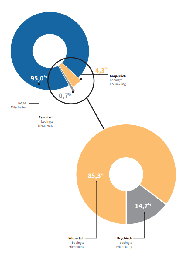 elo-p diagramm gesund - ungesund