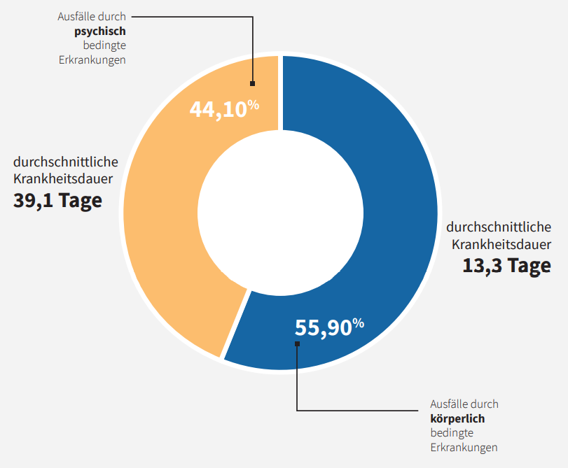 elo-p diagramm psychisch bedingte erkrankungen